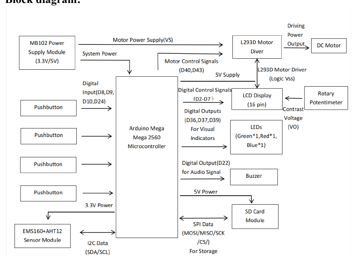Block diagram connecting the Arduino controller to environmental sensing, display, alert, storage, and fan subsystems