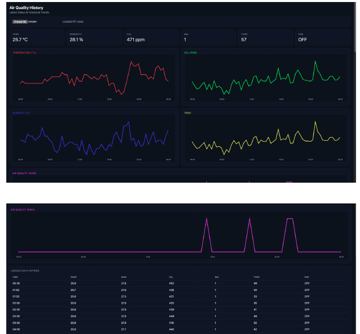 Team-developed web dashboard displaying uploaded greenhouse sensor data over time
