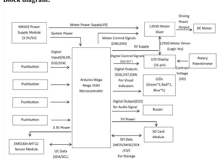 System architecture links sensing, display, alerts, storage and fan control.