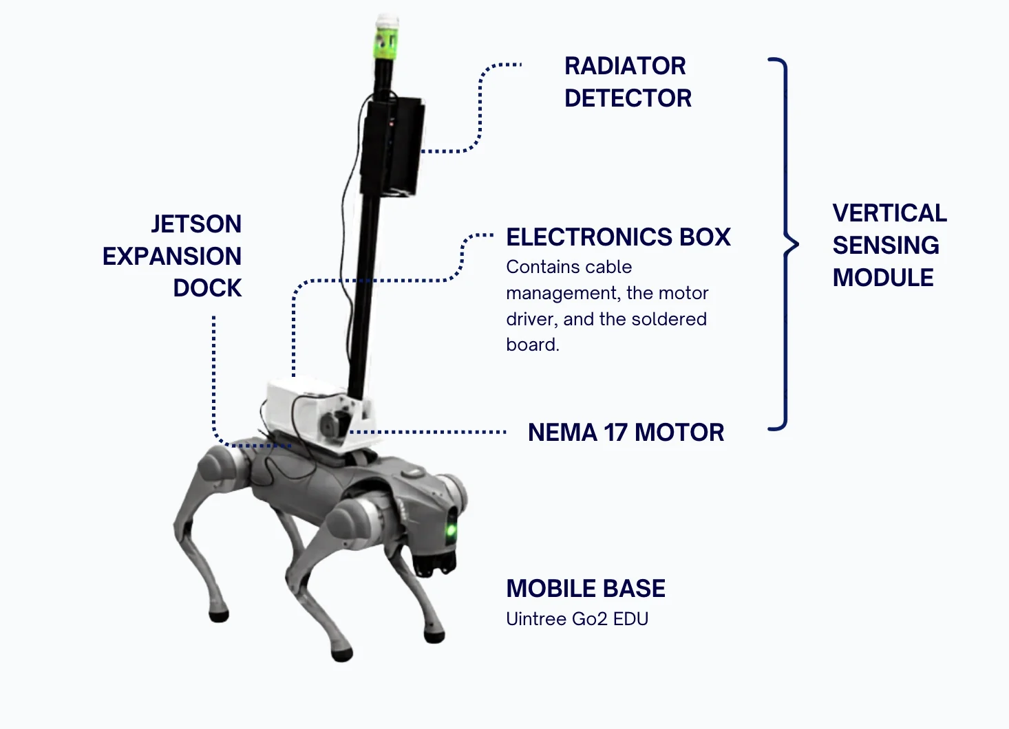 Custom radiation payload integrated with the robotic platform.
