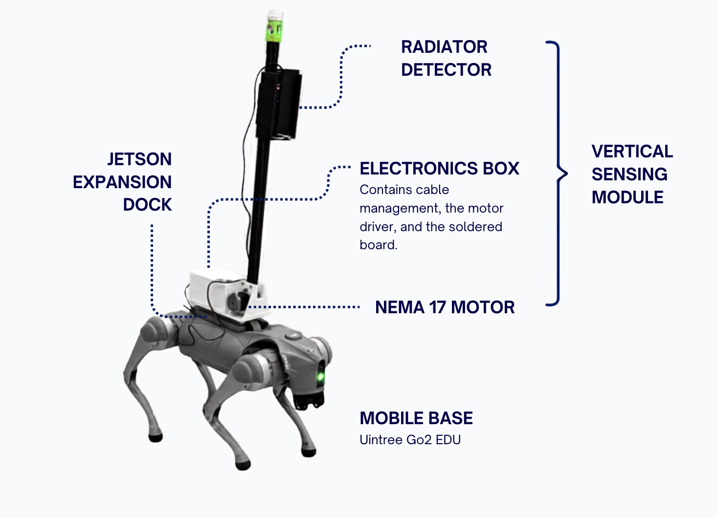 Custom radiation sensing payload integrated with robotic platform